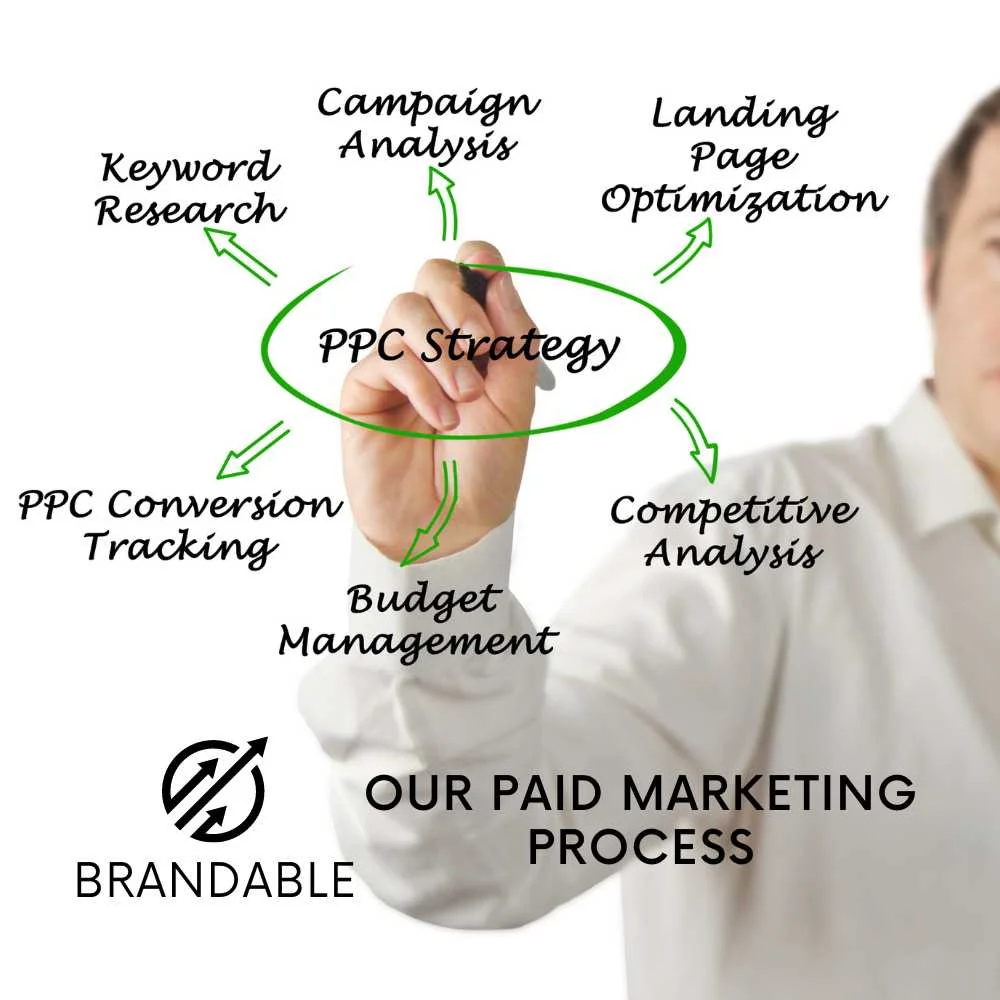 Our Paid Marketing process Our Paid Marketing process